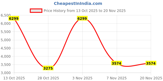 myntra.com Aavisa Queency Printed Ready to Wear Silk Lehenga & Unstitched Blouse With Dupatta aavisa queency Price History Graph from 13 Oct 2025 to 20 Nov 2025