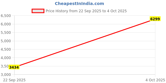 myntra.com Aavisa Queency Printed Silk Zari Ready to Wear Lehenga & Unstitched Blouse With Dupatta aavisa queency Price History Graph from 22 Sep 2025 to 4 Oct 2025