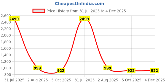 myntra.com Aavyora Women Abstract Printed Cotton Flex Co-Ord Set aavyora Price History Graph from 31 Jul 2025 to 3 Dec 2025