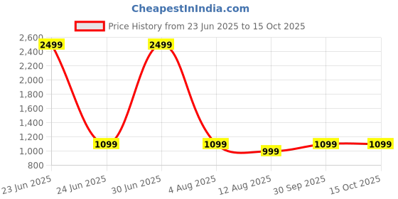 myntra.com Aavyora Women Floral Printed Regular Kurta with Trousers & With Dupatta aavyora Price History Graph from 23 Jun 2025 to 15 Oct 2025