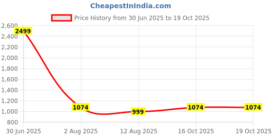 myntra.com Aavyora Women Printed Regular Kurta with Trousers & With Dupatta aavyora Price History Graph from 30 Jun 2025 to 19 Oct 2025