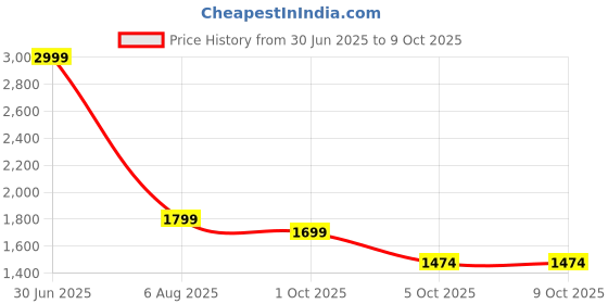 myntra.com Aavyora Women Printed Regular Pure Cotton Kurta with Trousers & With Dupatta aavyora Price History Graph from 30 Jun 2025 to 9 Oct 2025