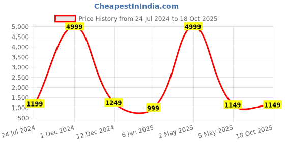 myntra.com Aawari Abstract Printed Shoulder Straps Smocked Silk Sheath Dress aawari Price History Graph from 24 Jul 2024 to 17 Oct 2025