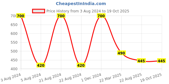 myntra.com Aawari Black Off-Shoulder Bardot Crop Top aawari Price History Graph from 3 Aug 2024 to 18 Oct 2025
