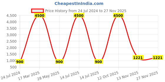 myntra.com Aawari Empire Midi Dress aawari Price History Graph from 24 Jul 2024 to 27 Nov 2025