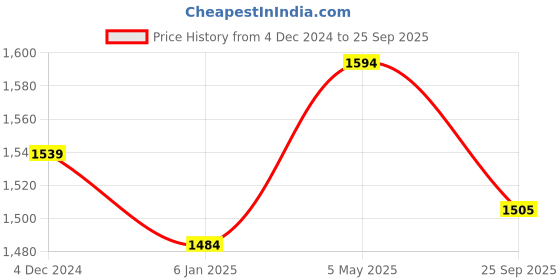 myntra.com Aawari Ethnic Motif Fit & Flare Midi Dress aawari Price History Graph from 4 Dec 2024 to 25 Sep 2025
