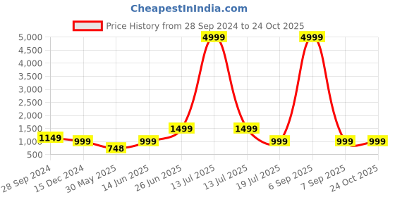 myntra.com Aawari Ethnic Motifs Print Fit & Flare Midi Dress aawari Price History Graph from 28 Sep 2024 to 24 Oct 2025