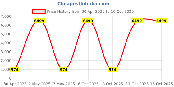 myntra.com Aawari Ethnic Motifs Printed V-Neck Gathered Detailed Silk Kaftan Midi Dress aawari Price History Graph from 30 Apr 2025 to 15 Oct 2025