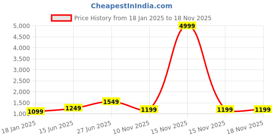 myntra.com Aawari Floral Print A-Line Maxi Dress aawari Price History Graph from 18 Jan 2025 to 17 Nov 2025