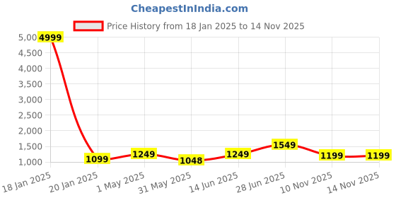 myntra.com Aawari Floral Print A-Line Maxi Dress aawari Price History Graph from 18 Jan 2025 to 14 Nov 2025
