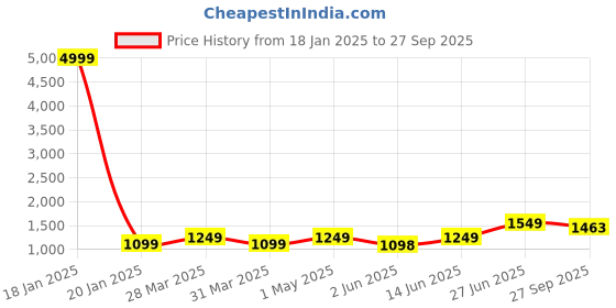 myntra.com Aawari Floral Print A-Line Maxi Dress aawari Price History Graph from 18 Jan 2025 to 27 Sep 2025