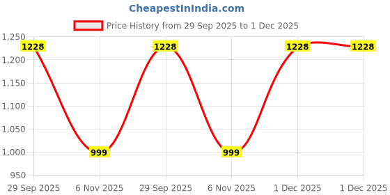 myntra.com Aawari Floral Print A-Line Maxi Dress aawari Price History Graph from 29 Sep 2025 to 1 Dec 2025