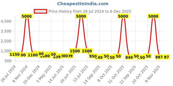 myntra.com Aawari Floral Print Cold-Shoulder Fit & Flare Midi Dress aawari Price History Graph from 26 Jul 2024 to 6 Dec 2025