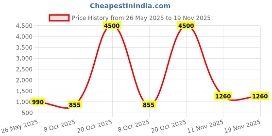 myntra.com Aawari Floral Print Fit & Flare Dress aawari Price History Graph from 26 May 2025 to 19 Nov 2025