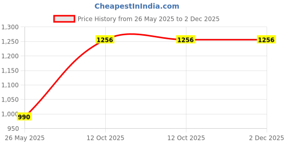 myntra.com Aawari Floral Print Fit & Flare Dress aawari Price History Graph from 26 May 2025 to 1 Dec 2025