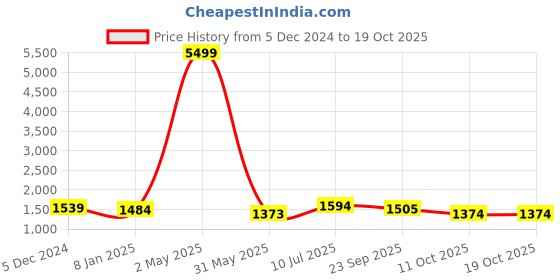 myntra.com Aawari Floral Printed A-Line Midi Dress With Shrug aawari Price History Graph from 5 Dec 2024 to 18 Oct 2025