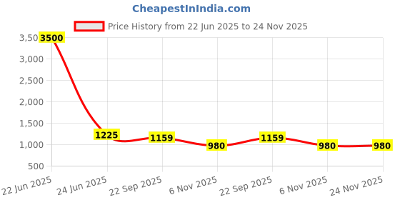 myntra.com Aawari Floral Printed Cotton Tunic With Trouser Co-Ords aawari Price History Graph from 22 Jun 2025 to 23 Nov 2025