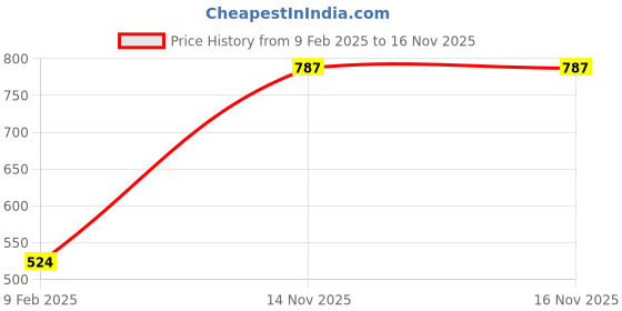 myntra.com Aawari Floral Printed Shoulder Straps Gathered Silk A-Line Dress aawari Price History Graph from 9 Feb 2025 to 16 Nov 2025