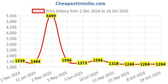 myntra.com Aawari Floral Printed Smocked Fit & Flare Midi Dress With Shrug aawari Price History Graph from 2 Dec 2024 to 4 Oct 2025