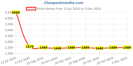myntra.com Aawari Geometric Printed Empire Pure Silk Anarkali Kurta with Trousers & Dupatta aawari Price History Graph from 13 Jul 2025 to 2 Dec 2025