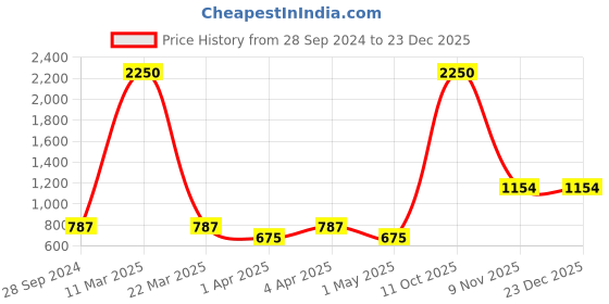 myntra.com Aawari Green Maxi Dress aawari Price History Graph from 28 Sep 2024 to 23 Dec 2025