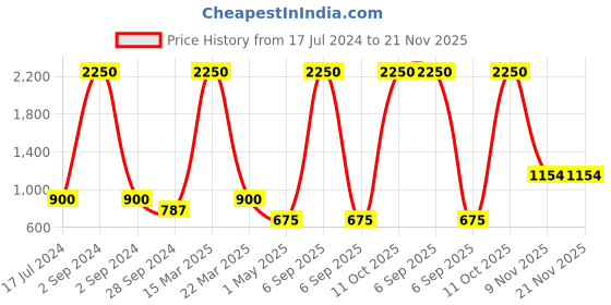 myntra.com Aawari Grey Midi Dress aawari Price History Graph from 17 Jul 2024 to 20 Nov 2025
