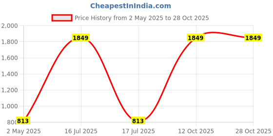 myntra.com Aawari Maroon & White Tie and Dye Maxi Dress aawari Price History Graph from 2 May 2025 to 27 Oct 2025