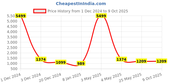 myntra.com Aawari Muslin Printed Top & Coat With Trousers aawari Price History Graph from 1 Dec 2024 to 8 Oct 2025