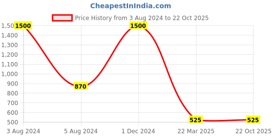 myntra.com Aawari Mustard Yellow Fit & Flare Midi Dress aawari Price History Graph from 3 Aug 2024 to 21 Oct 2025