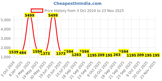 myntra.com Aawari Printed Sleeveless Fit and Flare Midi Dress With Shrug aawari Price History Graph from 3 Oct 2024 to 23 Nov 2025