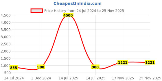 myntra.com Aawari Puff Sleeve A-Line Empire Midi Dress aawari Price History Graph from 24 Jul 2024 to 25 Nov 2025