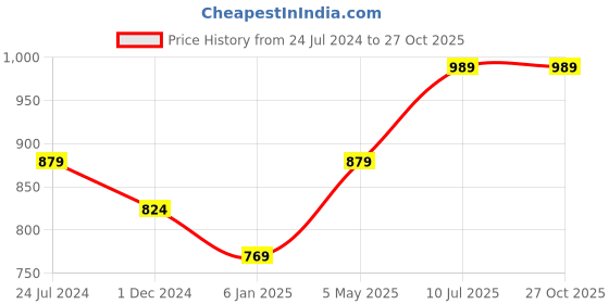 myntra.com Aawari Smocked Detailed Square Neck Puff Sleeves A-Line Midi Dress aawari Price History Graph from 24 Jul 2024 to 27 Oct 2025