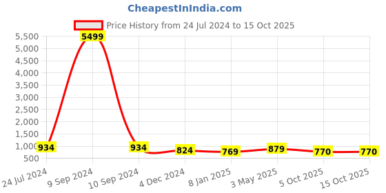 myntra.com Aawari Smocked Detailing Fit & Flare Midi Dress aawari Price History Graph from 24 Jul 2024 to 15 Oct 2025