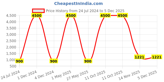 myntra.com Aawari Square Neck Puff Sleeve Smocked Fit & Flare Midi Dress aawari Price History Graph from 24 Jul 2024 to 4 Dec 2025