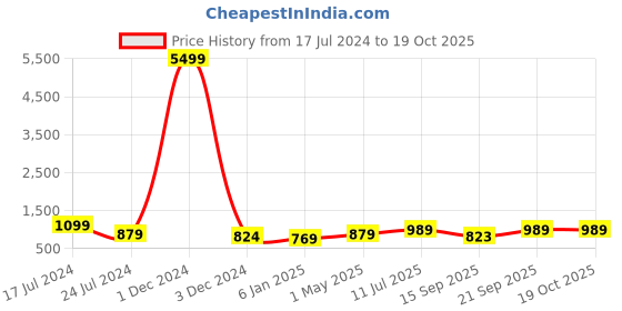myntra.com Aawari Square Neck Puff Sleeves Smocking Fit and Flare Maxi Dress aawari Price History Graph from 17 Jul 2024 to 18 Oct 2025