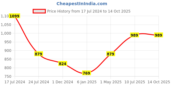 myntra.com Aawari Square Neck Smocked Puff Sleeve Midi Dress aawari Price History Graph from 17 Jul 2024 to 14 Oct 2025