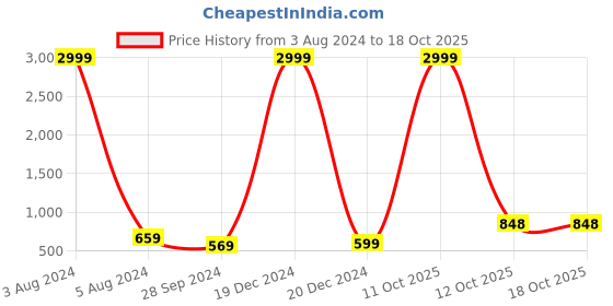 myntra.com Aawari Tie & Dye Cotton Notched Round Neck A-Line Top aawari Price History Graph from 3 Aug 2024 to 17 Oct 2025