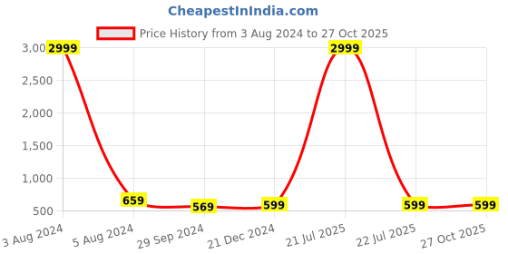 myntra.com Aawari Tie & Dye Cotton Notched Round Neck A-Line Top aawari Price History Graph from 3 Aug 2024 to 27 Oct 2025