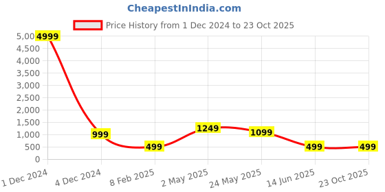 myntra.com Aawari Tropical Printed Round Neck Smocked A-Line Midi Dress aawari Price History Graph from 1 Dec 2024 to 23 Oct 2025
