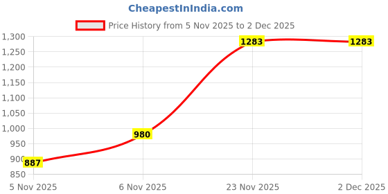 myntra.com Aawari Women Abstract Printed Off-Shoulder Fit & Flare Maxi Dress aawari Price History Graph from 5 Nov 2025 to 2 Dec 2025