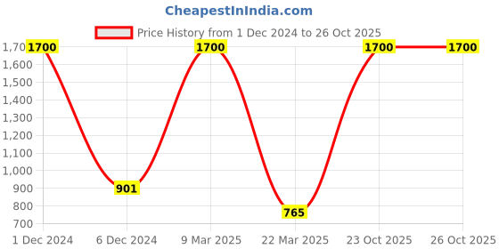 myntra.com Aawari Women Cream-Coloured & Black Smocked Floral Midi Dress aawari Price History Graph from 1 Dec 2024 to 25 Oct 2025