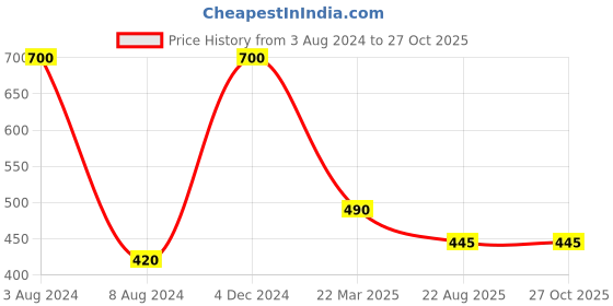 myntra.com Aawari Women Grey Off-Shoulder Bardot Crop Top aawari Price History Graph from 3 Aug 2024 to 27 Oct 2025