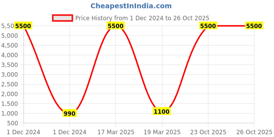 myntra.com Aawari Women Mid-Rise Classic Cargo Pant aawari Price History Graph from 1 Dec 2024 to 25 Oct 2025