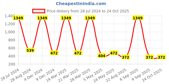 myntra.com Aawari Women Mustard Yellow High-Rise Cotton Pleated Trousers aawari Price History Graph from 28 Jul 2024 to 22 Oct 2025