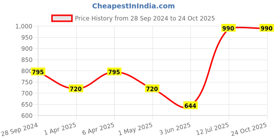 myntra.com Aawari Women Navy Blue Solid Fit and Flare Dress aawari Price History Graph from 28 Sep 2024 to 22 Oct 2025