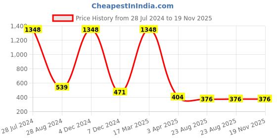 myntra.com Aawari Women Off White High-Rise Peg Trousers aawari Price History Graph from 28 Jul 2024 to 18 Nov 2025