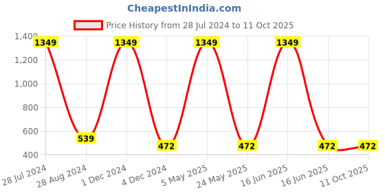myntra.com Aawari Women Peach-Coloured Regular Fit Solid Regular Trousers with Belt aawari Price History Graph from 28 Jul 2024 to 10 Oct 2025