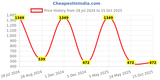 myntra.com Aawari Women Red Regular Fit Solid Regular Trousers with Belt aawari Price History Graph from 28 Jul 2024 to 14 Oct 2025