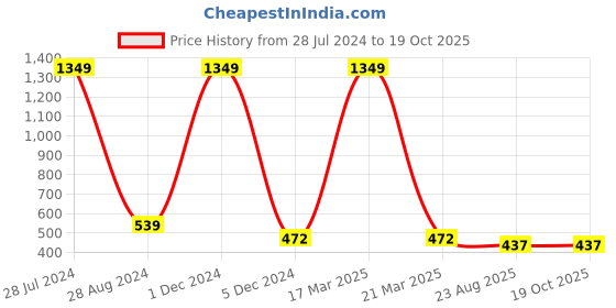 myntra.com Aawari Women Red Trouser aawari Price History Graph from 28 Jul 2024 to 18 Oct 2025