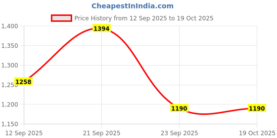 myntra.com Aawari Women Solid Smocked A-Line Midi Dress aawari Price History Graph from 12 Sep 2025 to 18 Oct 2025